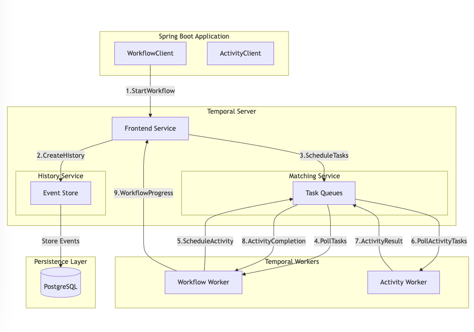 Temporal diagram